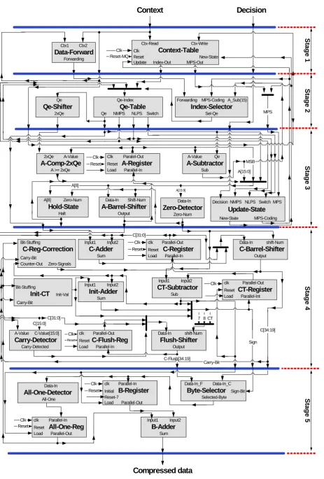 Fig. 4.  Proposed pipelined architecture data path 