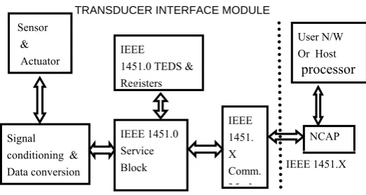 Figure 1.  IEEE 1451.0-2007 Standard 