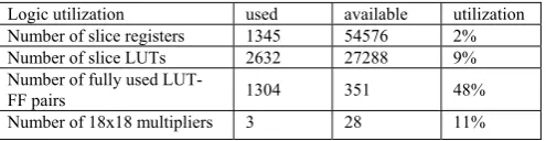 TABLE III : DEVICE UTILIZATION SUMMARY 