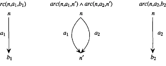 Figure 1 Three constraints expressed as formulae and also depicted graphically. 