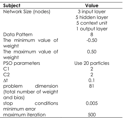 Table 1 Network Structure for QPSOERN on XOR dataset 
