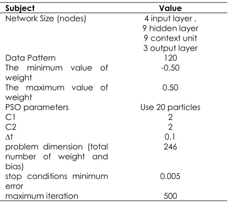 Table 5 Network Structure for QPSOERN on Iris dataset 