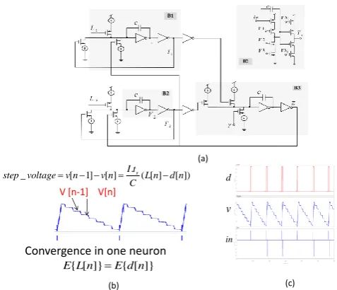 Fig. 6: (a): Approximation of IFMP to the LSE math func-tion. (b): Serial cascading or (modularity) of IFPM structure.