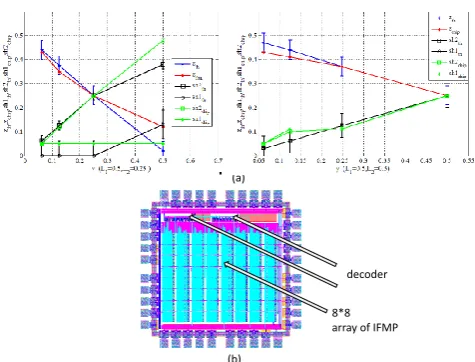Fig. 9: (a): Dynamic characteristics for two experiments forone IFMP unit an array designed using 0.5µ process chipshown in (b)