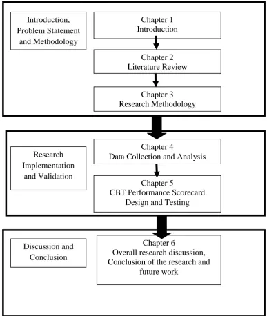 Figure 1.1 Thesis organization 