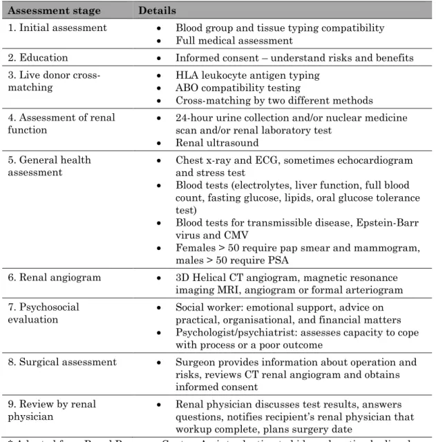 Table 1.1: Living kidney donor evaluation and education  Assessment stage  Details  