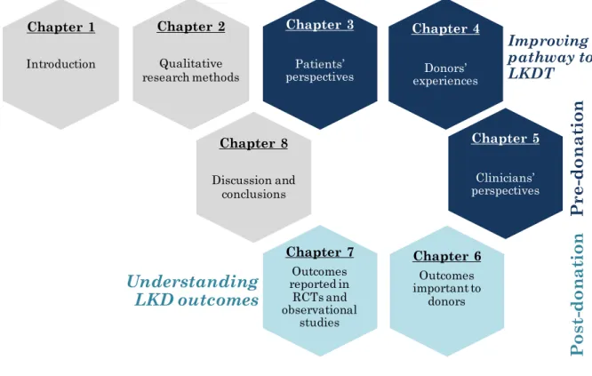 Figure 1.2. Thesis chapter outline  