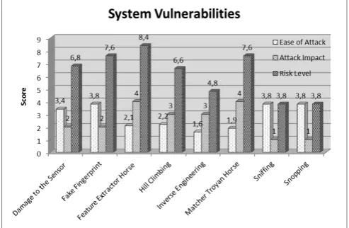 Fig. 5.Test results of attacks, impact and risk level of the system