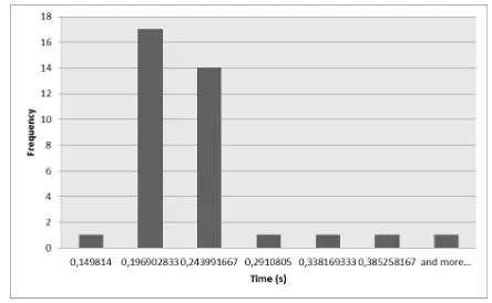 Fig. 6.Connection Time Histogram.