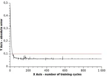 Fig. 5. Outputs from learning the neural network with 6 neurons in hidden layer, shown in logarithmic scale  