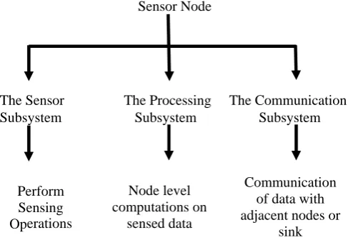 Figure 1: Subsystems of a Sensor Node Data latency is important in many applications such as 