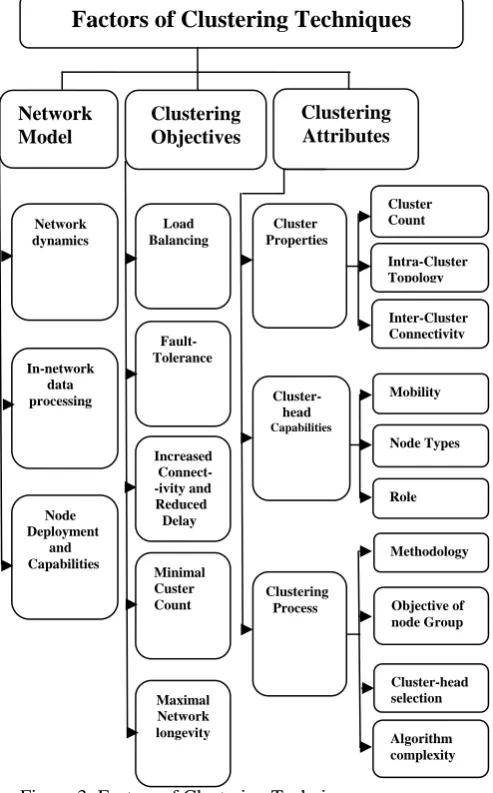 Figure 3: Factors of Clustering Techniques  