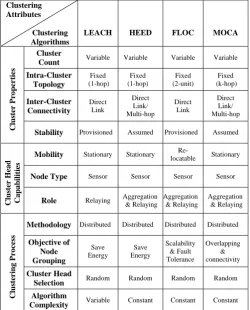 Figure 4: Clustering Attributes for Clustering Algorithms  