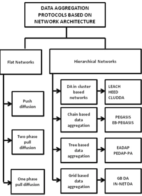 Figure 5: DA Protocols based on Network Architecture  