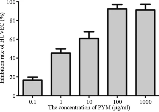 Figure 1. Inhibitory effect of PYM at different concentrations for 24 h on the growth inhibition of HUVEC