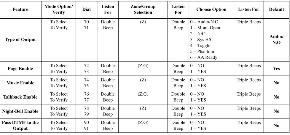 Table 2.  General Zone/Group Configurations