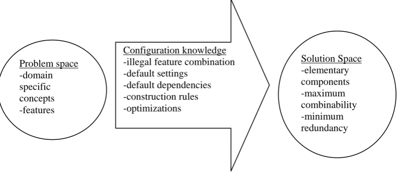 Figure 1.1: Components essential for generative reuse 