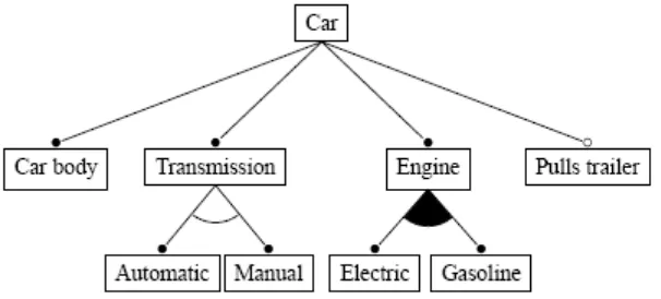 Figure 2.1: Feature diagram of a simple car 