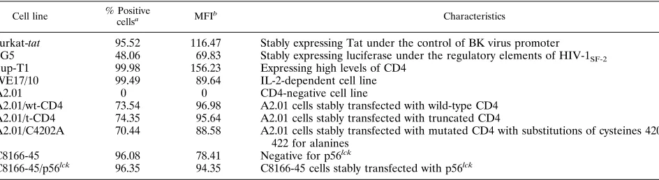 TABLE 1. Description of cell lines used in our studies