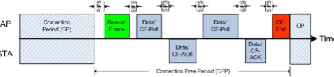 Fig. 1.  Example scenario involving communication between the point coordinator and one station during the contention free period