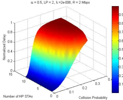 Fig. 2.  Normalized delay surface plot  D = D(HP, p).  
