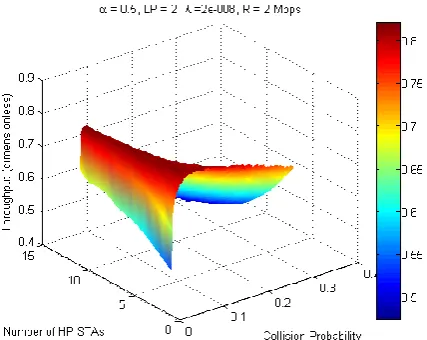 Fig. 3.  Dimensionless throughput surface plot S = S(HP, p). 