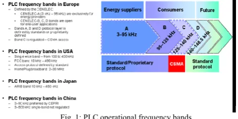 Fig. 1: PLC operational frequency bands. 
