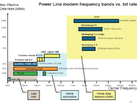 Fig. 3: PLC modem frequency bands vs. bit rate 