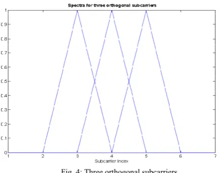 Fig. 4: Three orthogonal subcarriers 