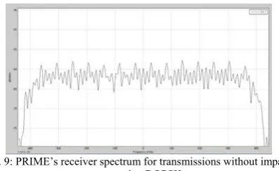 Fig. 7- Chirp Spectrum of PRIME over time 