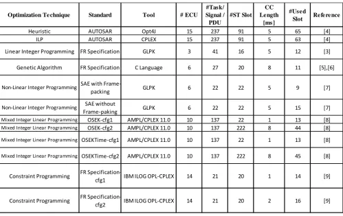 TABLE I XPERIMENTAL RESULTS OF DIFFERENT SCHEDULING AND OPTIMIZATION TECHNIQUES
