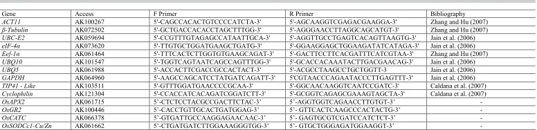 Table 1. Description of the candidate reference genes and target genes for RT-qPCRs in rice plants at a low 