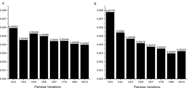 Figure 5. Pairwise variation (V) calculated by the geNorm algorithm to determine the minimum number of reference genes for adequate normalization in leaves of rice genotypes BRS Bojuru (A) and BRS Pampa (B), in the vegetative stage, subjected to low temperature (13 C) stress during different periods of time.