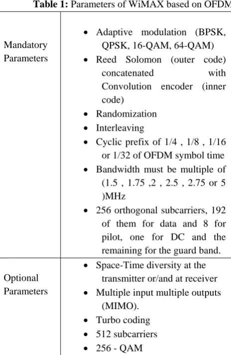 Table 1:  Parameters of WiMAX based on OFDM  