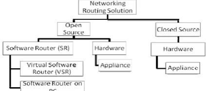 Fig 1.  Routing solution classification. Closed source solutions running on  hardware and open source solutions running on software and hardware