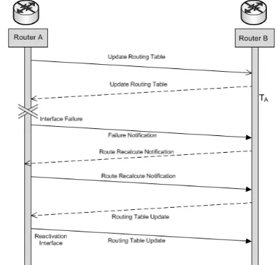 TABLE a useful tool to understand how to measure the convergence EATURES CISCO I VS. VYATTA time
