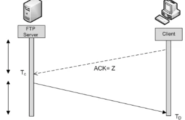 fig 5. The time relationship on server is given by equation A time diagram to measure the server delay is shown in (3) and it is described by two parameters: –TC– indicate the time when an ACK is received on server side, this ACK indicate the confirmation 