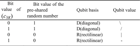TABLE I SELECTION OF QUBIT BASIS 