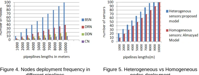 Figure 4. Nodes deployment frequency in  different pipelines 