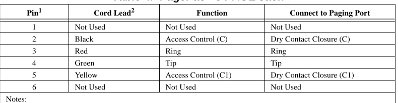 Table 4.  PagePac® 6 PAGE Jack