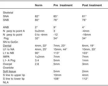 Table 1: Cephalometric DATA
