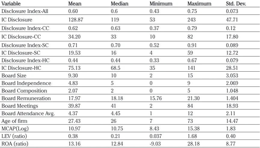 Table 2. Descriptive Statistics of the Variables