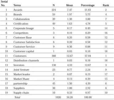 Table 3. Intellectual Capital Disclosure-Customer Capital
