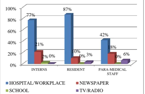 Figure 1: Knowledge regarding sources of information about hepatitis B virus. 