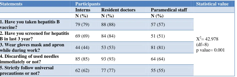 Table 1: Knowledge regarding transmission of hepatitis B. 