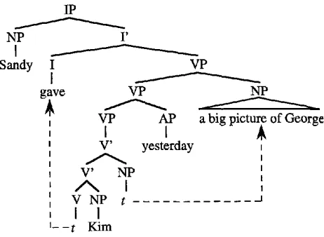 Figure 1 Extraposition and verb movement. 