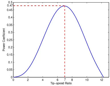 Fig. 3.Power Coefﬁcient Curve