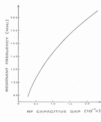 Fig. 2.2 Best fit of t~e experimentally determined resonant frequency versus the rf capacitive gap as given by Eq.~2.9)