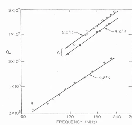 Fig. 2.9 Low level intrinsic quality factor Q of the superconducting reentrant resonator as a function of rf eigenfrequency
