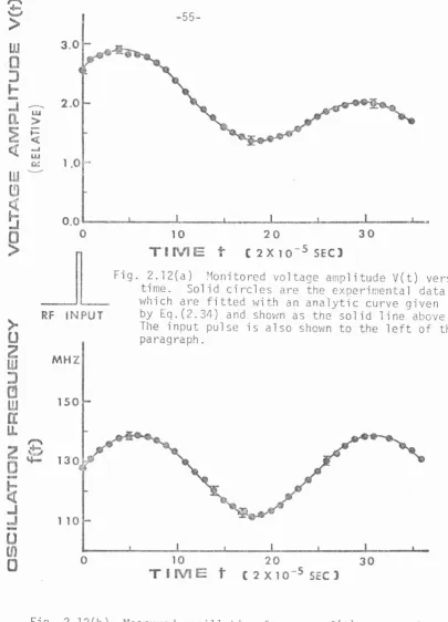 Fig. 2.12(b) Measured oscillation frequency f(t) versus time . Again solid circles are the experimental values while the solid curve is the analytic expression given by Eq.(2.33)